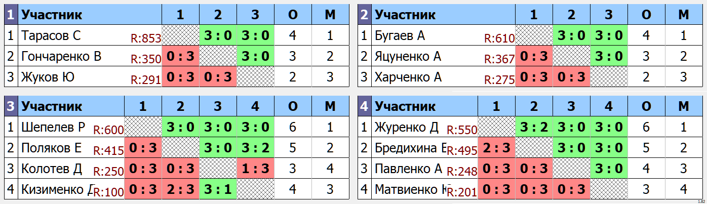 результаты турнира Таганрог ТАВИАК. 09-10-2022